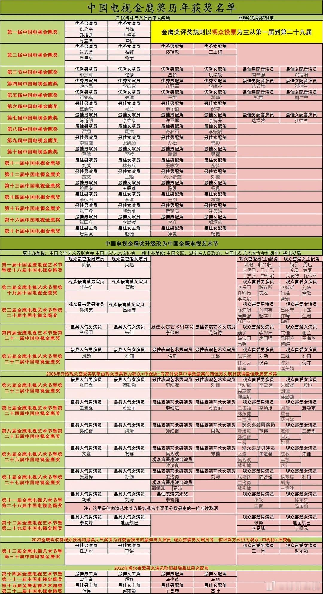 历届金鹰奖获名单 