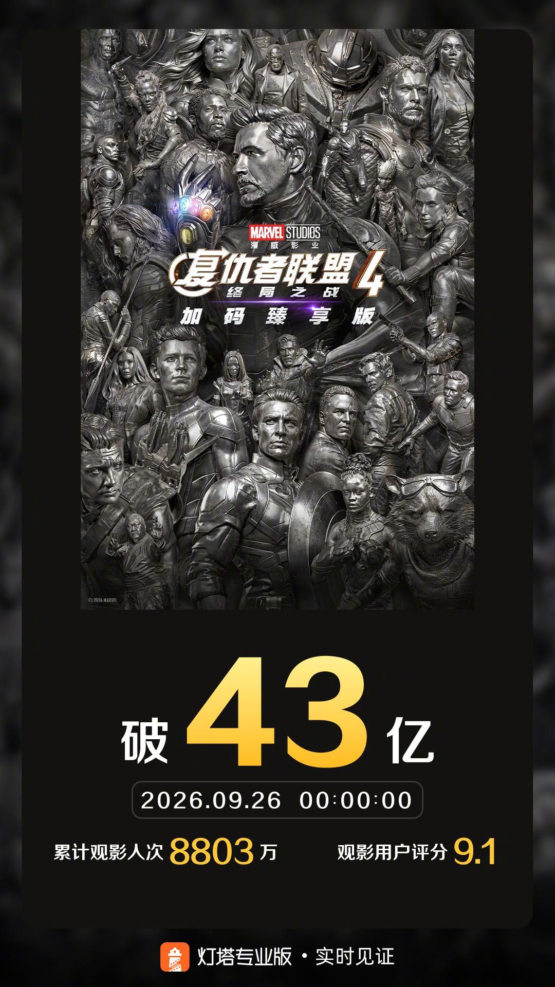 复仇者联盟4票房破43亿 据灯塔专业版，截至9月26日0时，影片《复仇者联盟4：