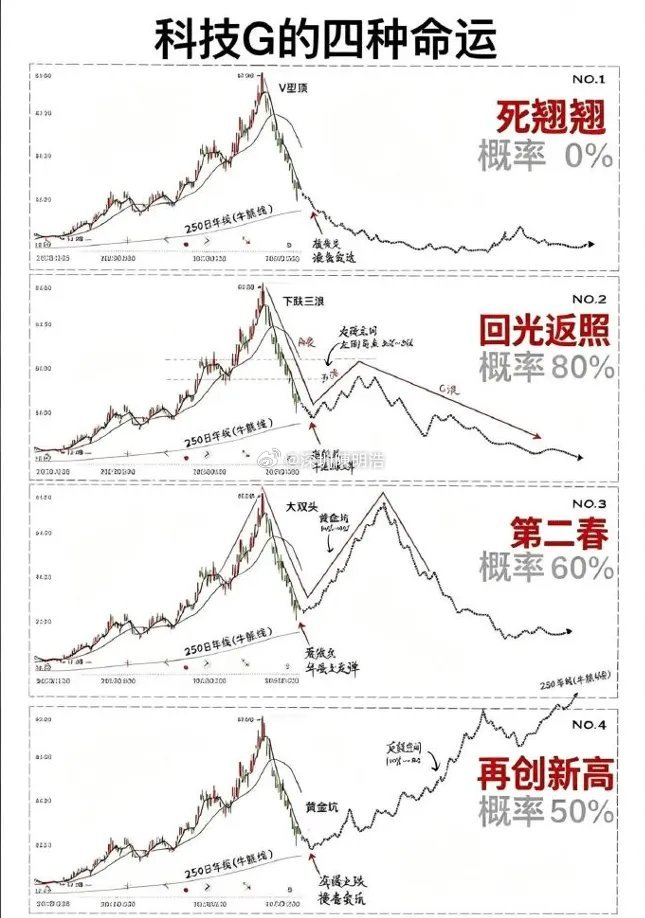 说个话题，你们觉得科技到头了吗？ 这一轮科技股反弹四种情况：1、死翘翘，反弹后继