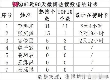 大家看看这个表 我觉得我们以一班为目标完全没问题啊 甚至我们和一班比也能压他们 