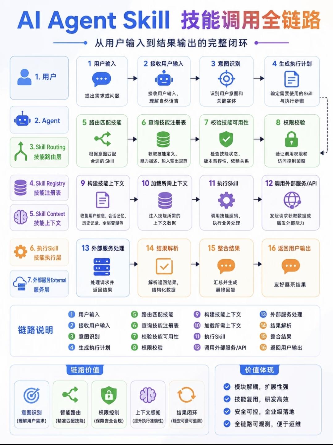 AI Agent Skill 技能调用全链路解读
 
完整16步执行流程
 
1