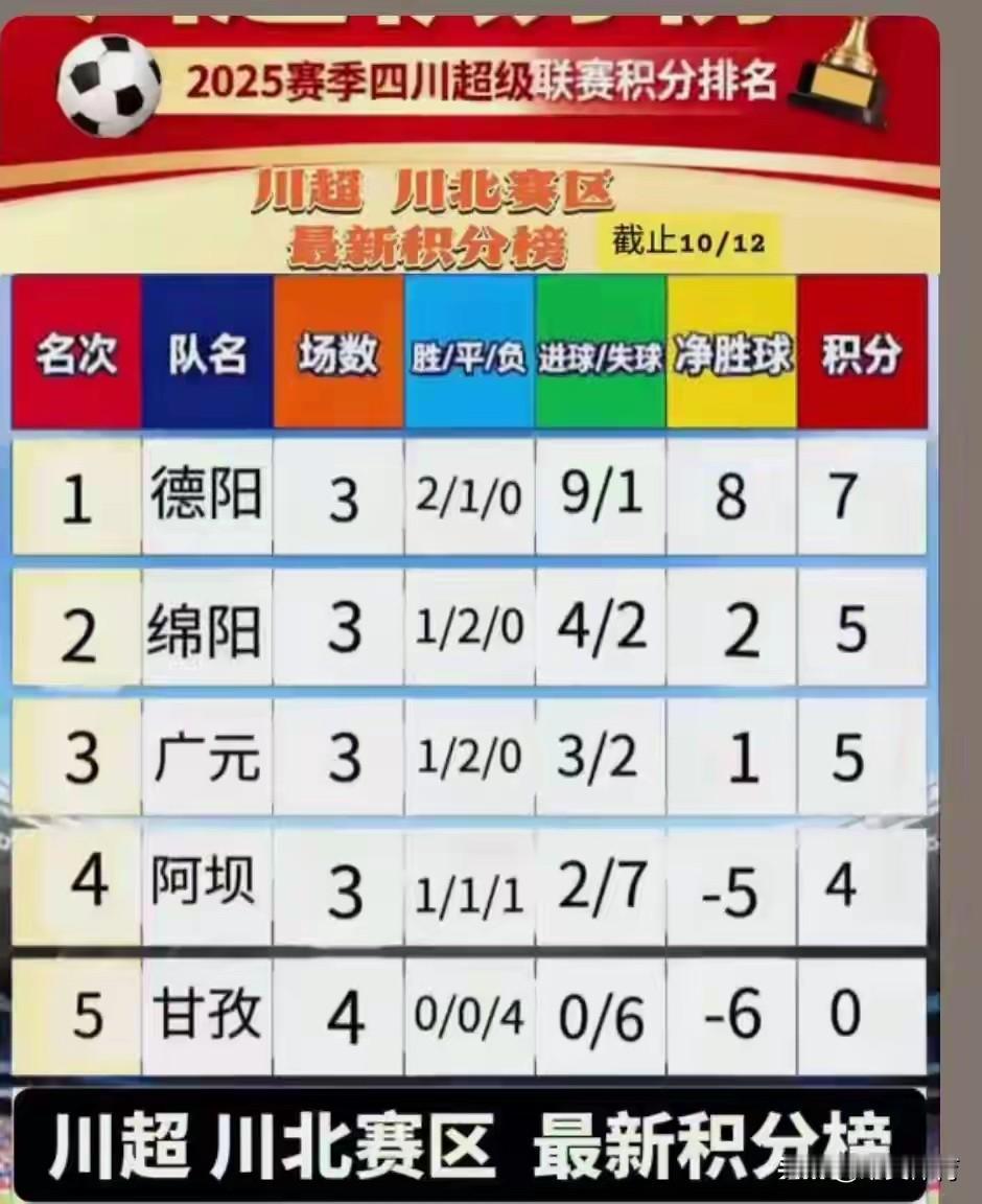 川超联赛第五轮即将于10月17日开战！
   川超北区的小组赛前大热门绵阳队处境