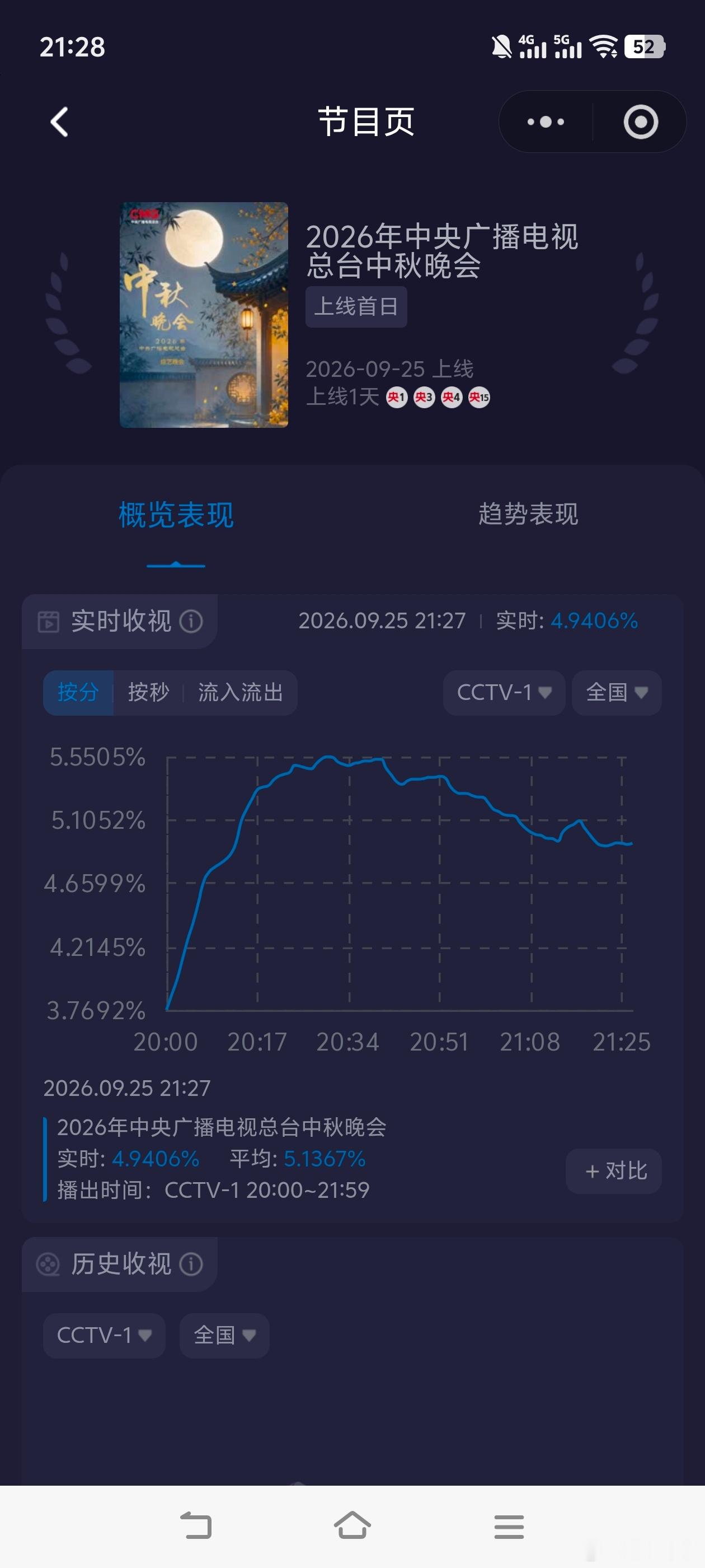 央视中秋晚会央视中秋晚会酷云收视快报！2022年：平均4.1922，峰值4.69