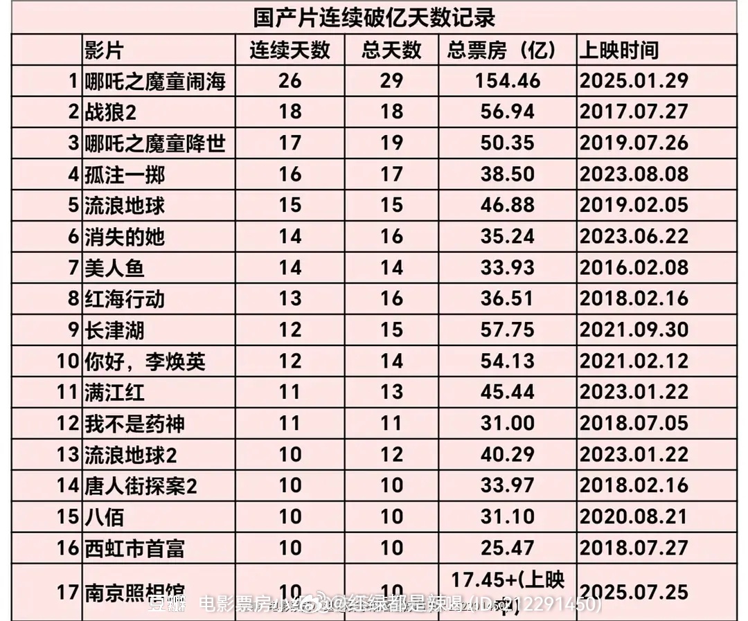 国产片连续破亿天数记录 ​​​