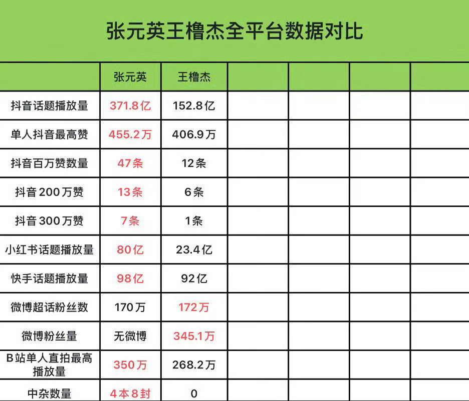 我搞不懂王橹杰粉丝做这个图想干嘛呢，显示张元英一个小棒子在国内平台轻而易举就把他