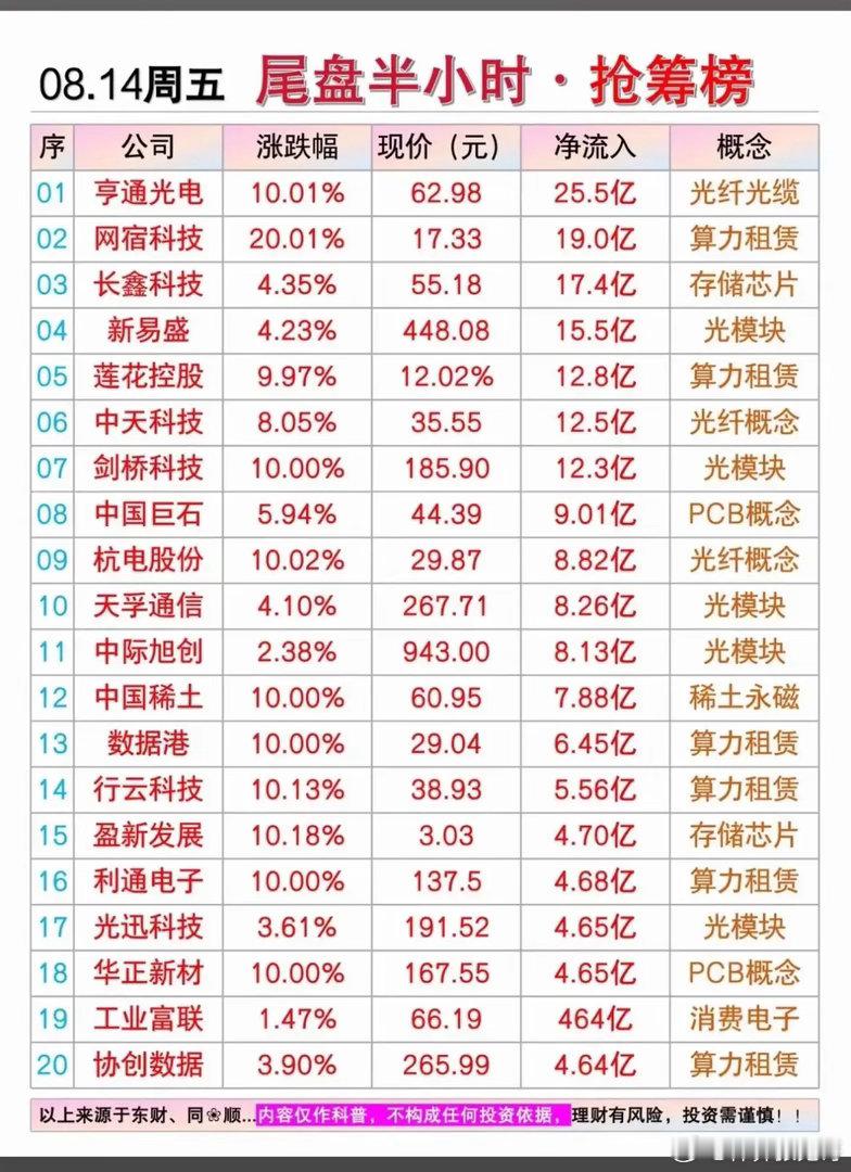 08.14周五尾盘半小时抢筹榜！百亿资金集中涌向算力赛道！周五收盘前半小时的抢筹
