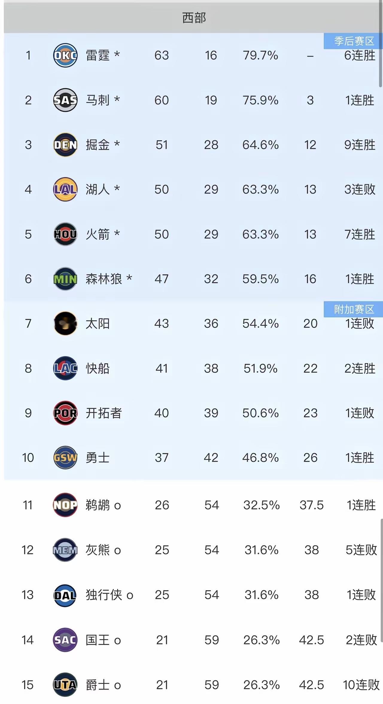 西部季后赛基本确定了
nba最后一轮 nba季後赛 季后赛图 字母哥和杜兰特综合