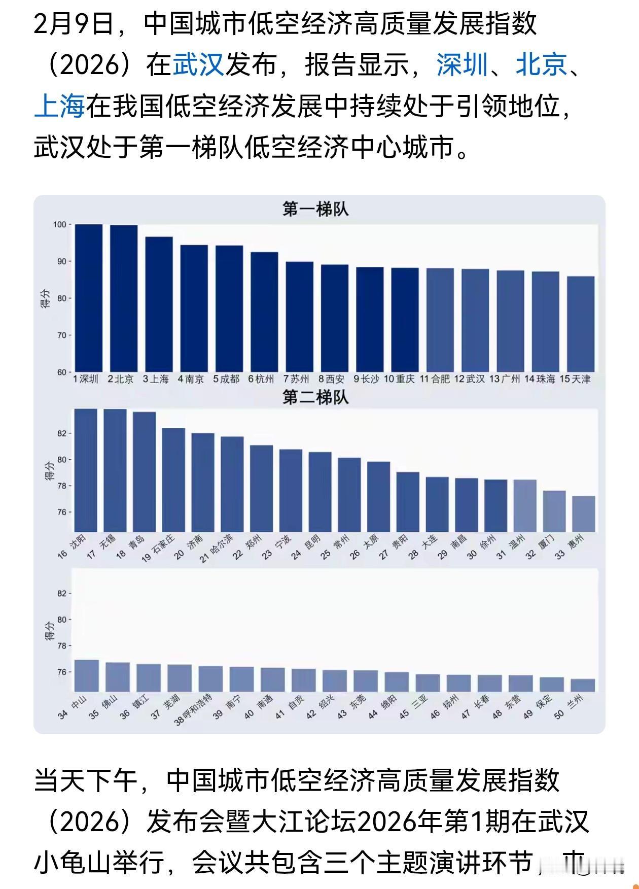2026年全国低空经济城市排名发布：
沈阳排名全国第16位，在东北处于领先地位，