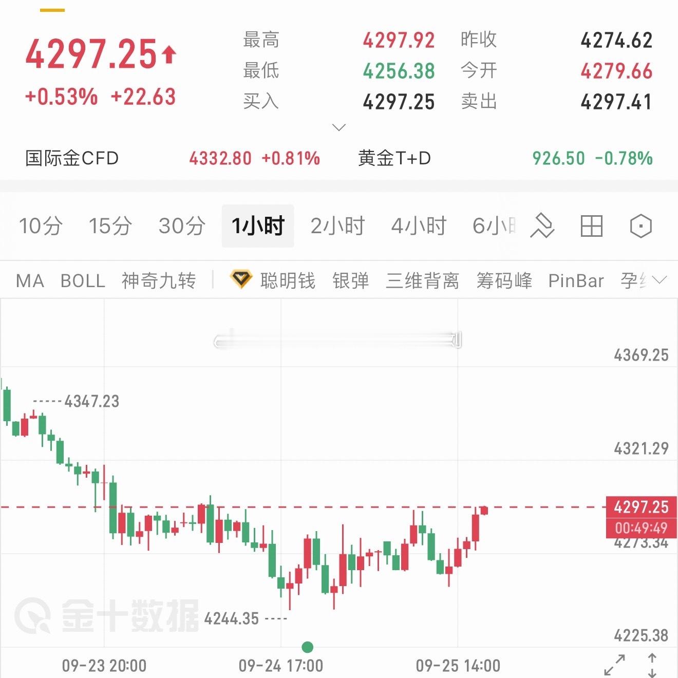 黄金现价4297-4300做空一波，目标看4275下方！黄金金价 ​​​