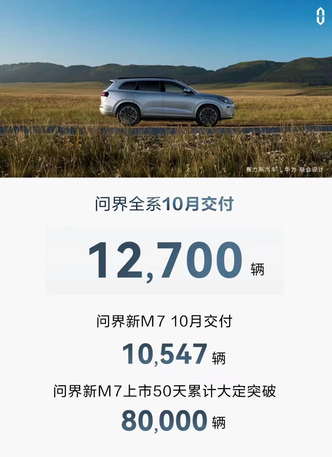 #问界# 问界真的支棱起来啦！问界10月交付12,700台，新款问界M7足足交付