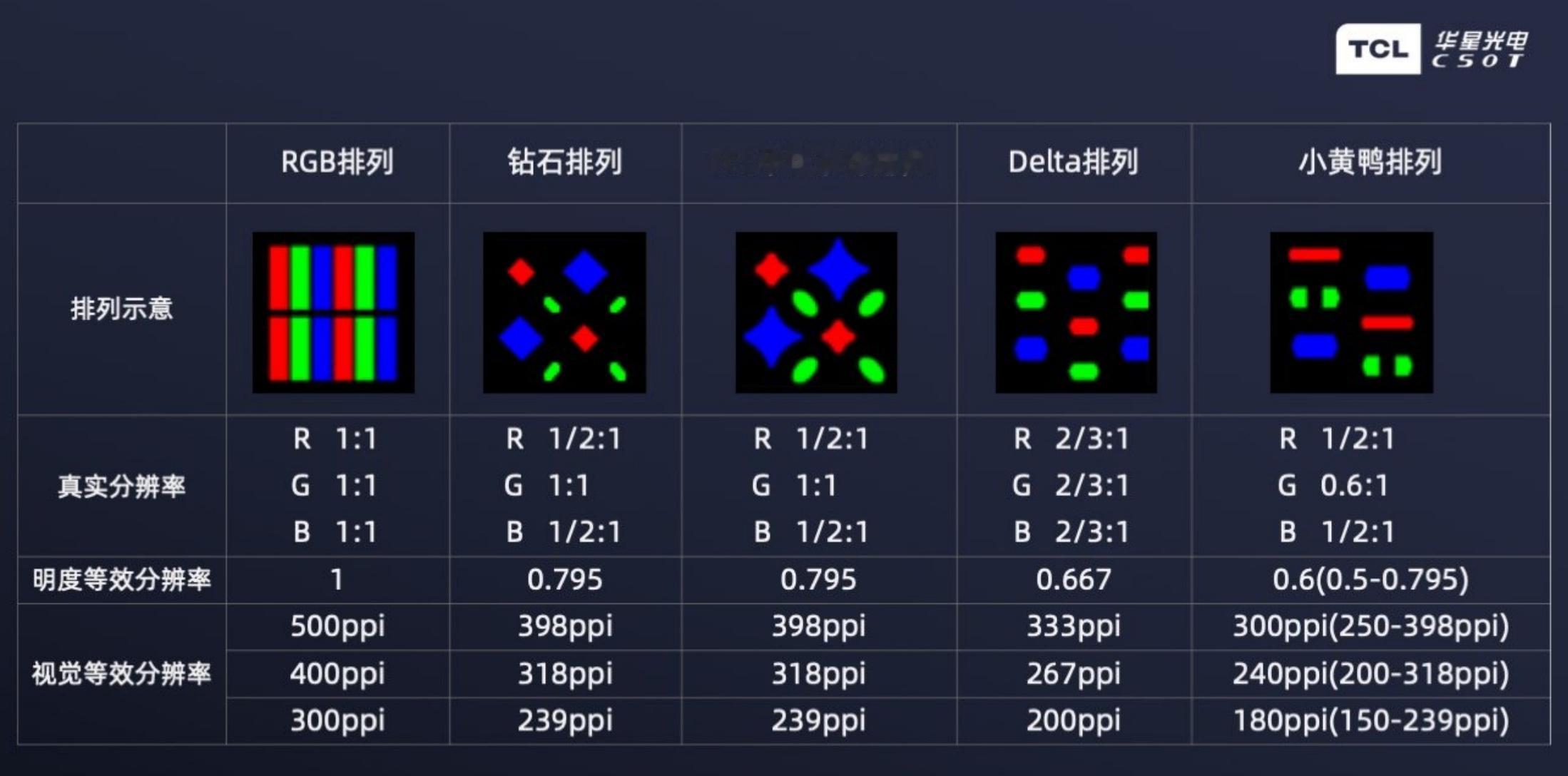 一个冷知识：不同子像素排列方式的 OLED 屏幕，ppi 的折损其实是不同的。之