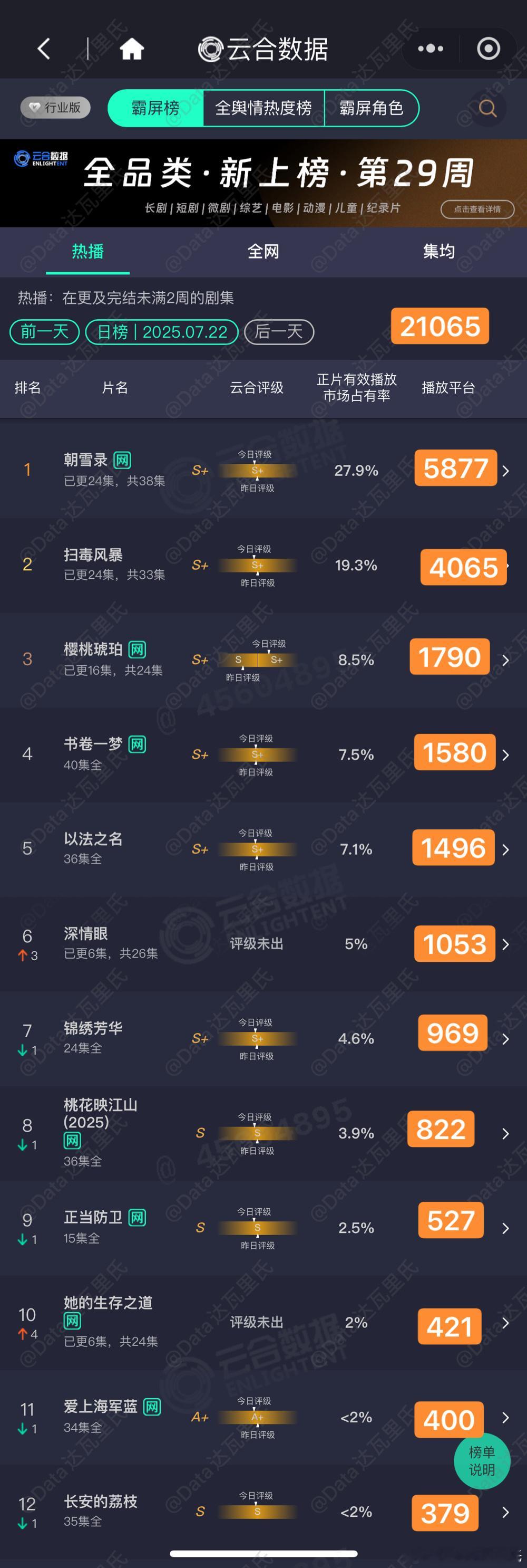7.22云合估值，粗略估，以法猫儿为准朝雪录 5877，两云差值继续扩大扫毒风暴