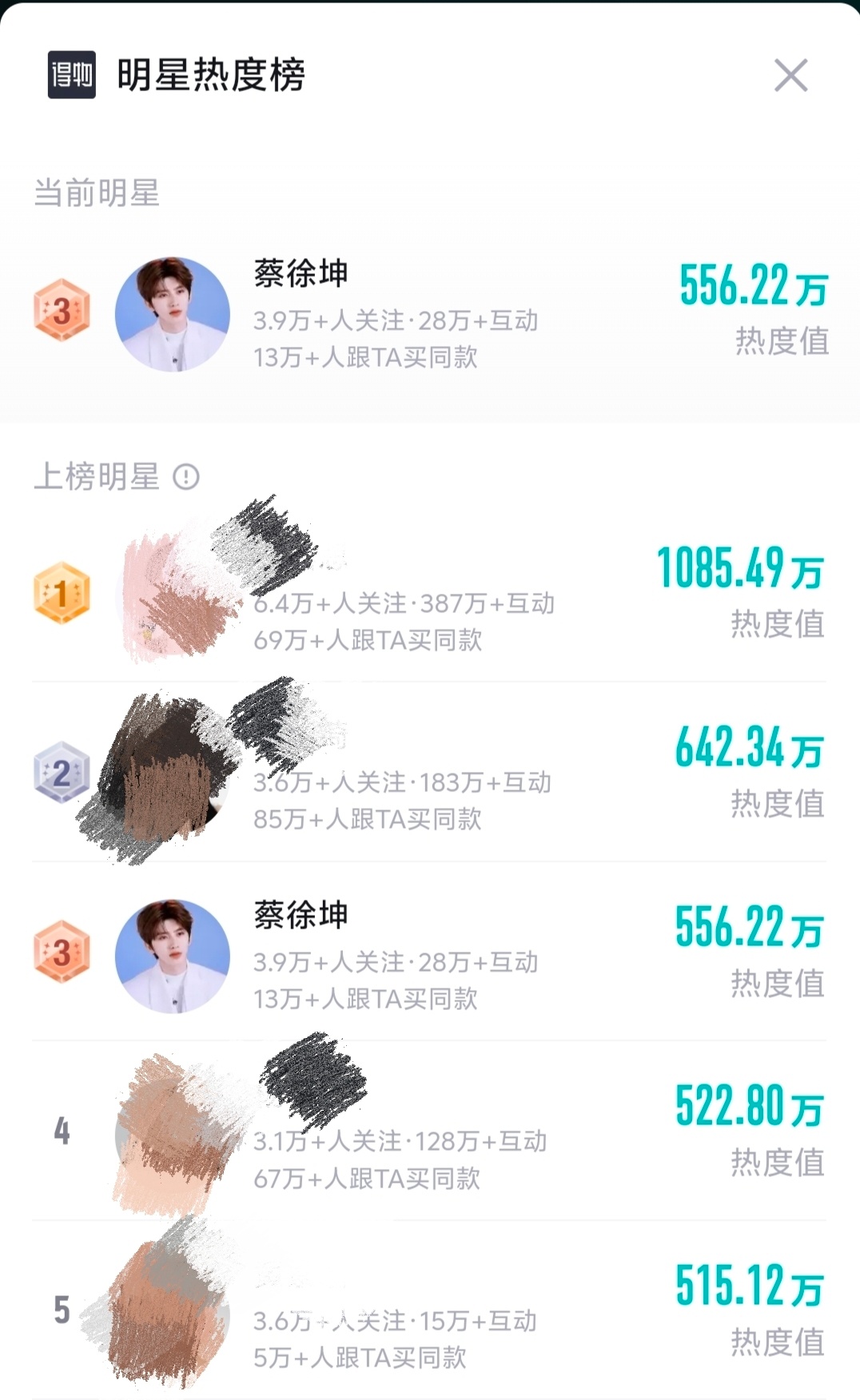 哇哦，撞见一个冷门数据。得物明星热度榜，坤坤在全部明星热度第三，男明星第一。关注