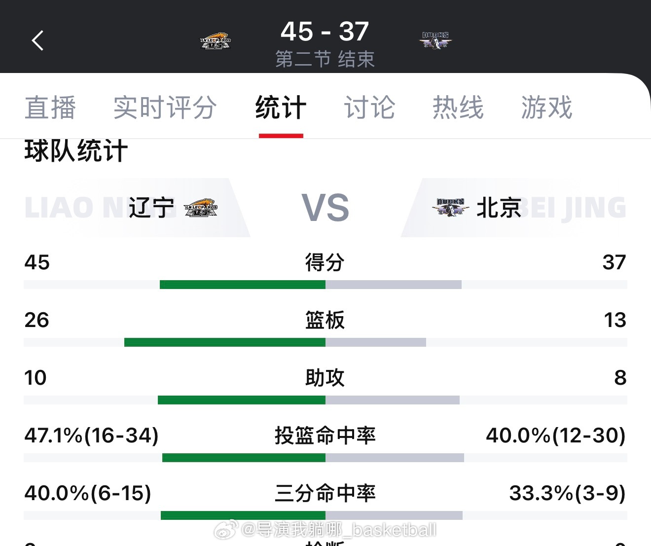 辽宁男篮半场领先8分，面对拥有周琦和麦基的北京男篮内线辽宁队居然多抢了13个篮板