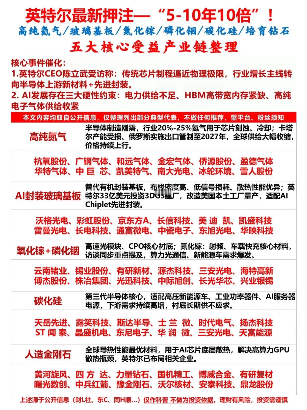重磅消息！英特尔押注未来十年十倍赛道，五大上游产业链全梳理

英特尔公开看好未来