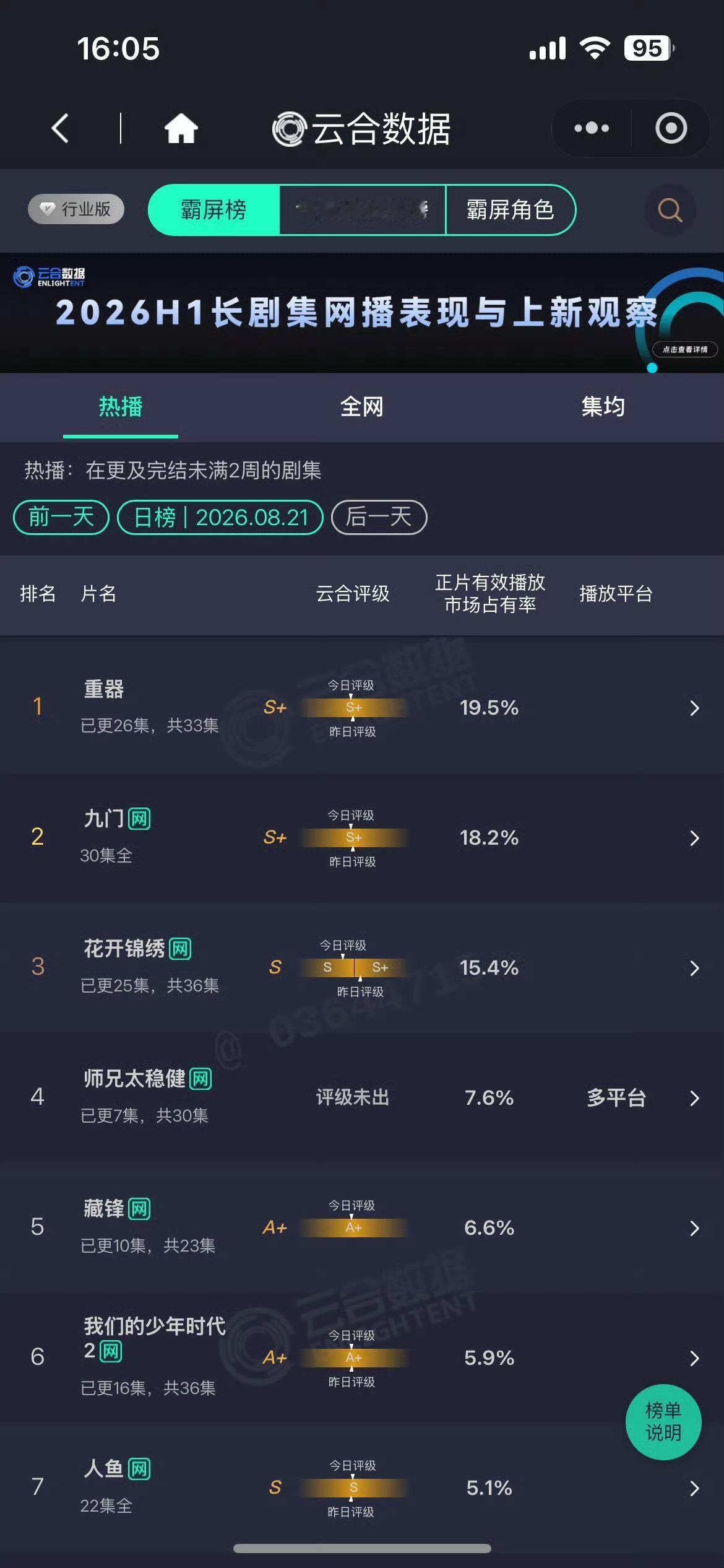 花开锦绣15.4%激动到失眠！家人们谁懂啊！花开锦绣15.4%这数据真的绝绝子，