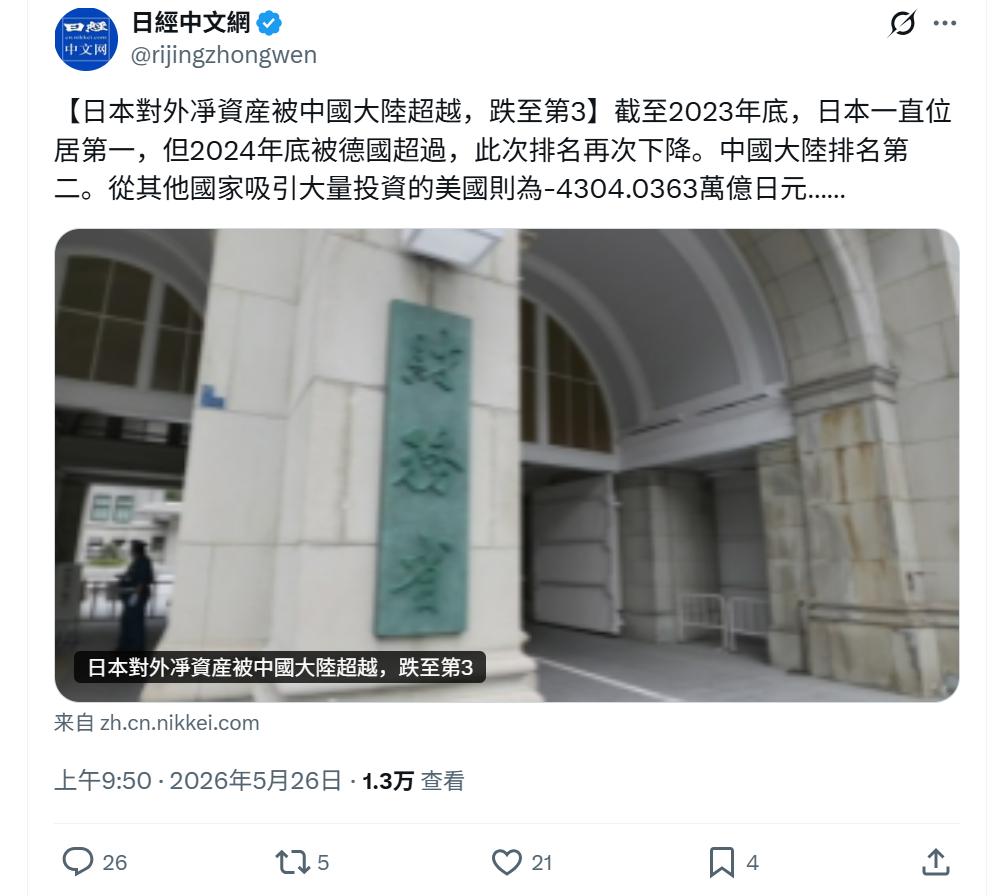 全球海外净资产排名榜单，
中国超越日本升至全球第二，
日本由第二滑落至第三。
