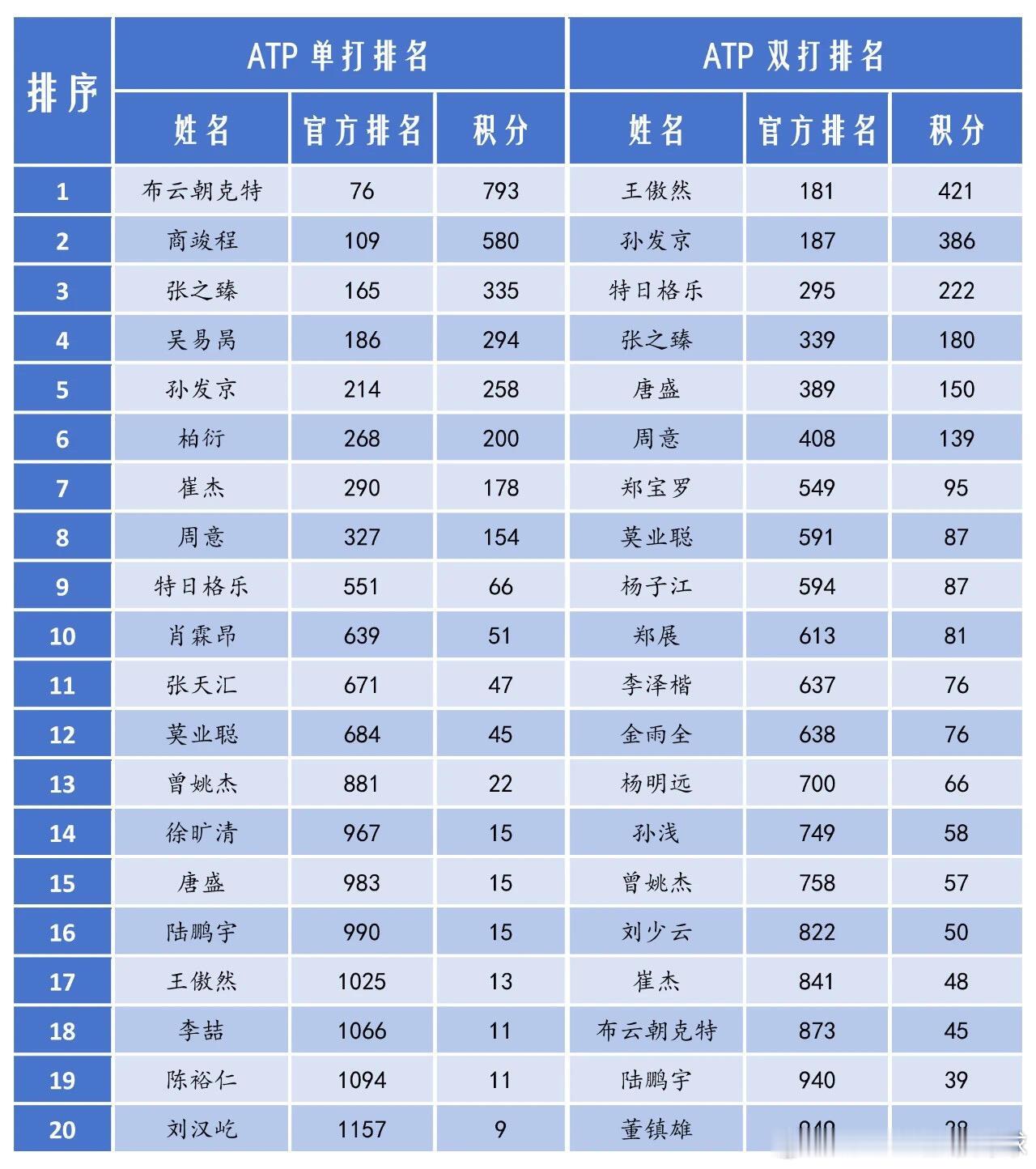 最新一期中国🇨🇳球员的排名 郑钦文保持在第6男单方面，前200有:布云朝克特
