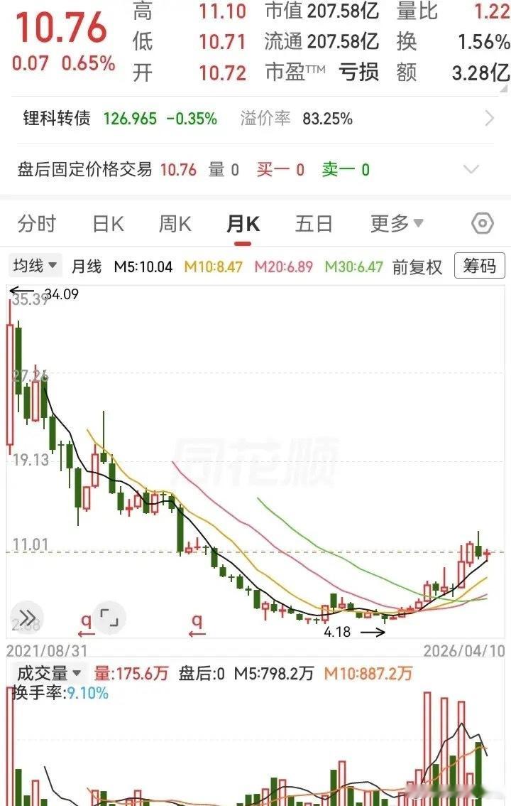 圆弧底好像慢慢形成了！从30多块跌到4块，走势终于在底部稳住了，如今又升到10块