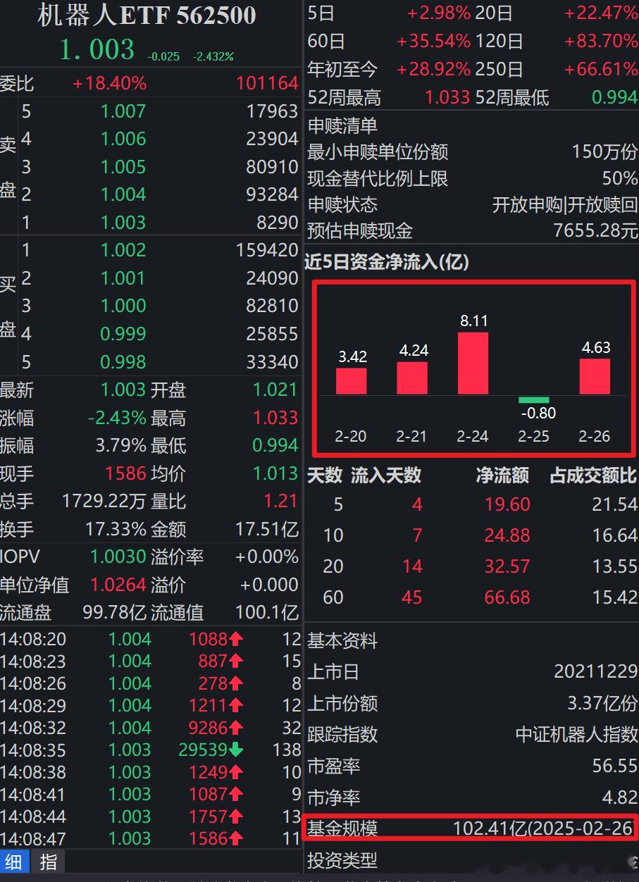 机器人ETF过往5个工作日，净流入20亿+，突破100亿了，乖乖隆地洞 