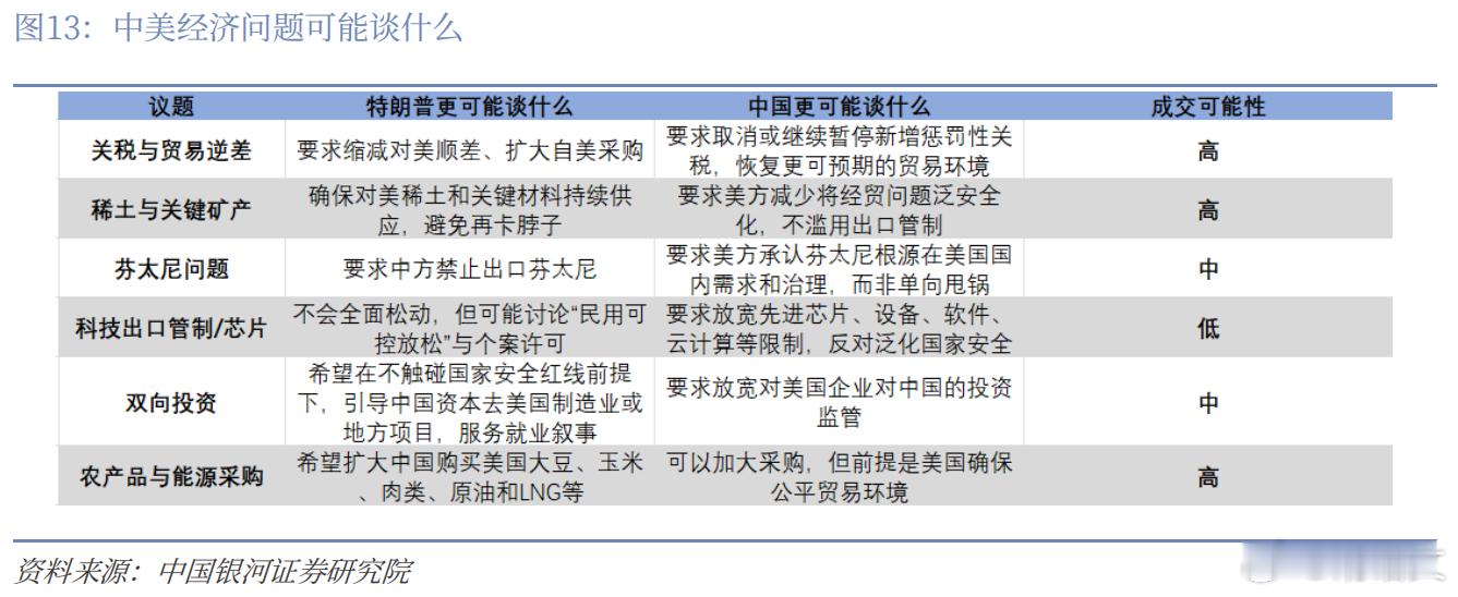 中美双方应该会达成不少共识！尤其是在关税、芯片、稀土和农产品等方面！明天股市会有