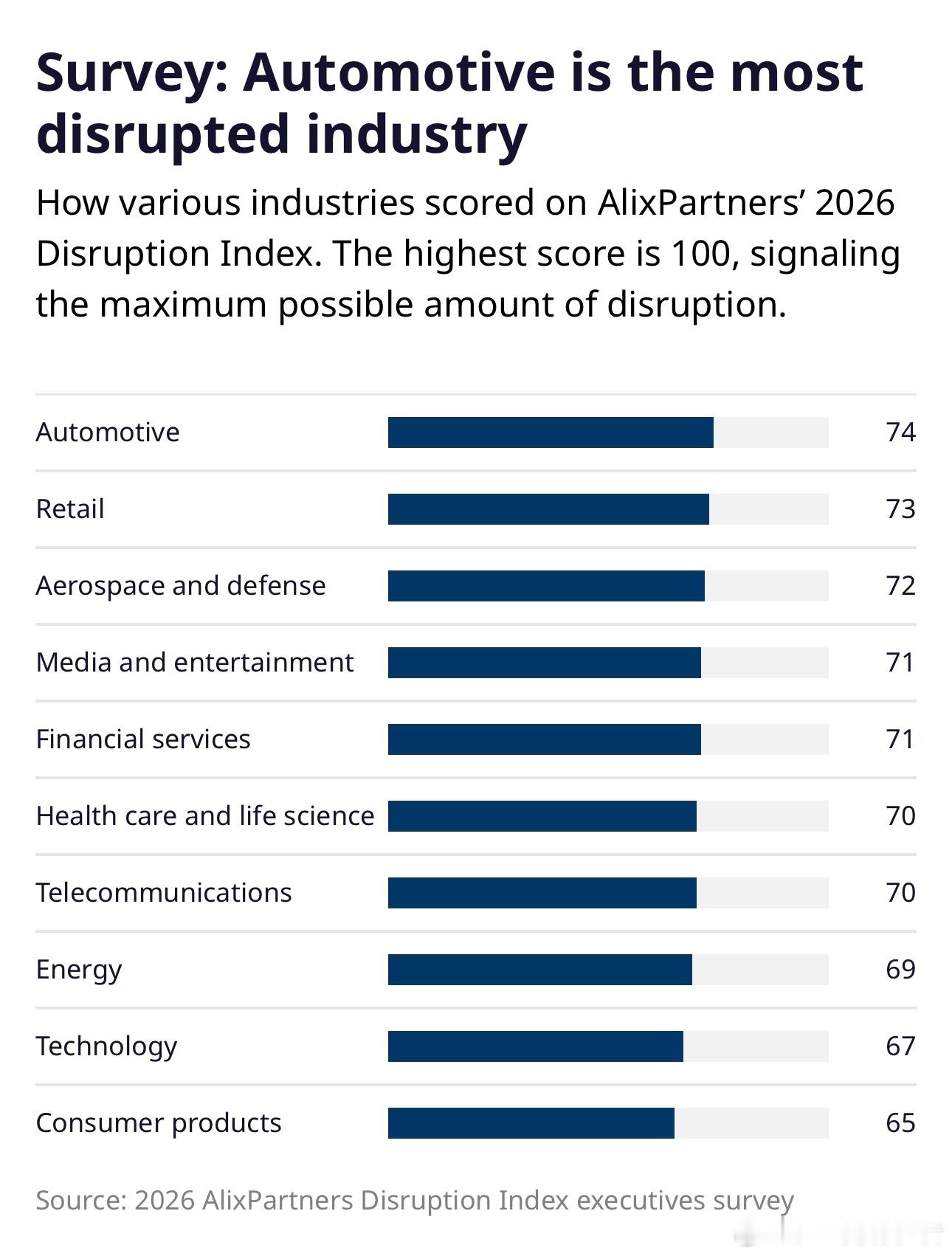 去年秋天，咨询公司Alexpartner对3000名欧美各行业高管进行了调查，结