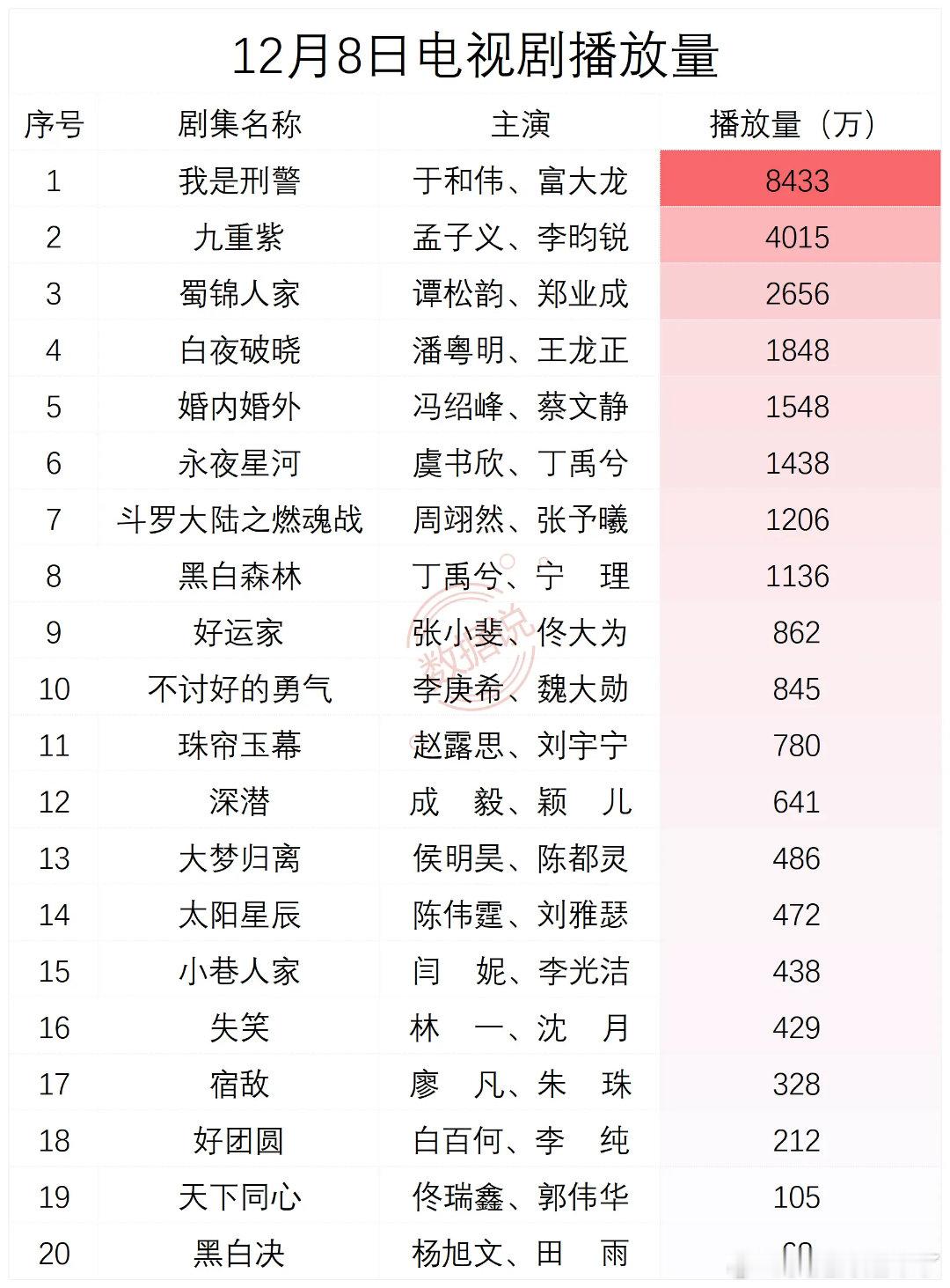 12月8日电视剧播放量  1 我是刑警  于和伟、富大龙 8433 2 九重紫 