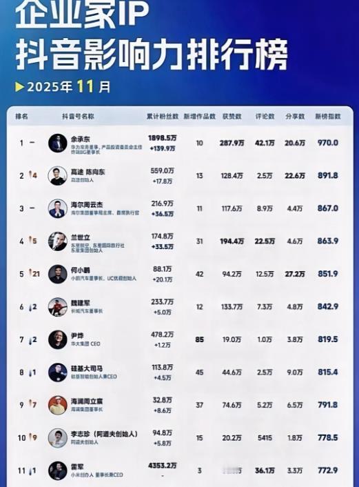 余承东荣升企业家IP影响力排行榜榜首，而雷军则跌落到了十名开外，位居第11名。1