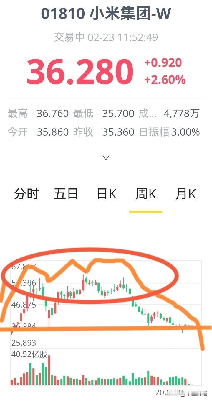【小米集团】一年前股价37港元，一年后36港元。如果你是37港元买的，还好最多是