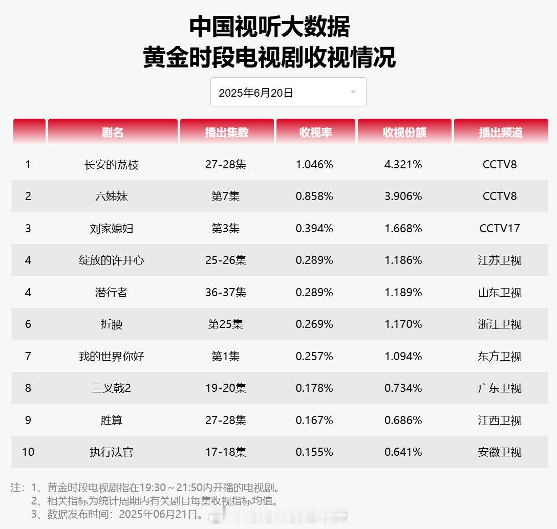【2025年06月20日中国视听大数据CVB黄金档电视剧收视率日榜TOP10】1