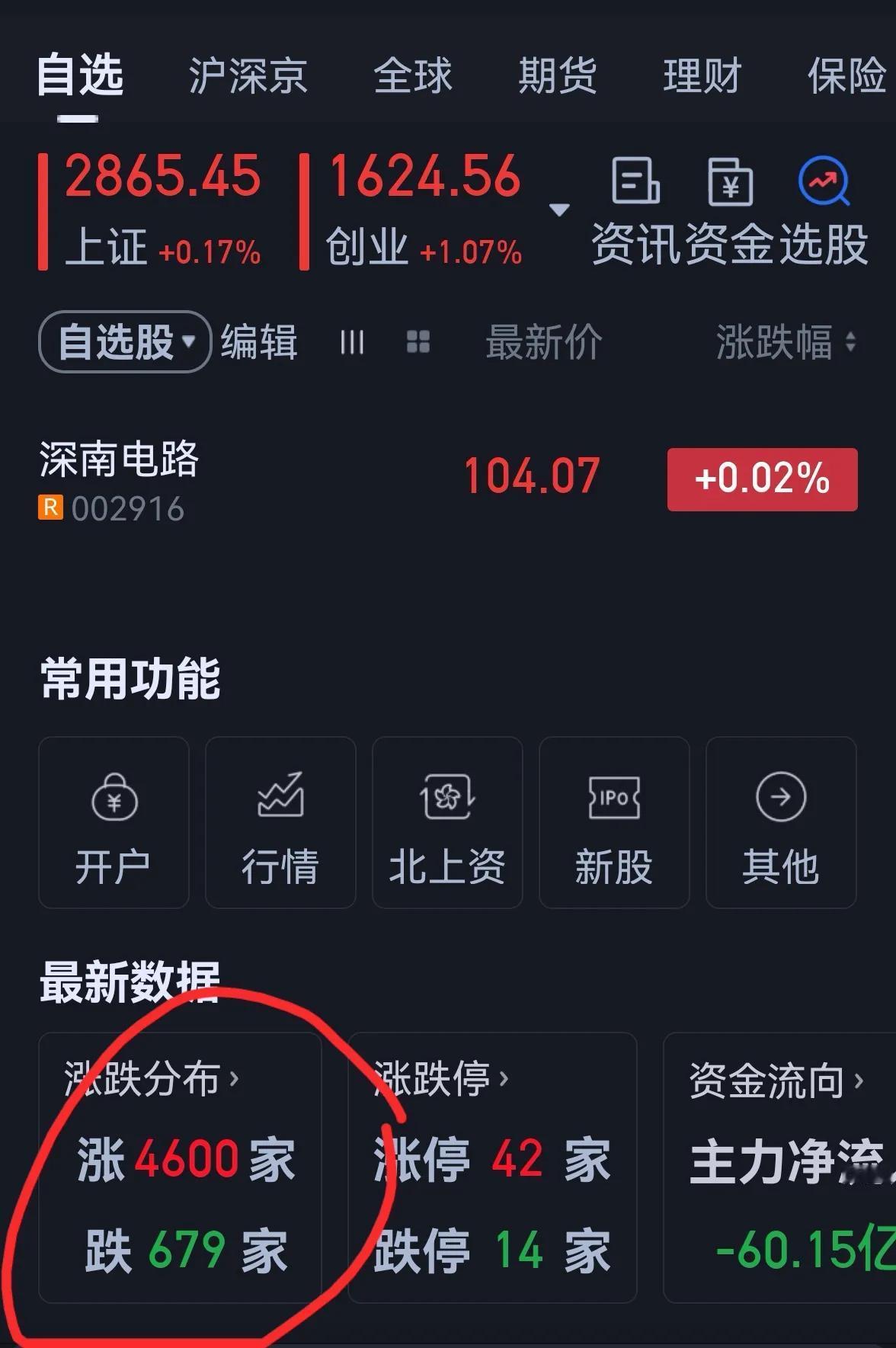 老手说股：（3）
大盘今天高开低走后，简单讲几句。
①今天的大幅高开是受亚洲股市