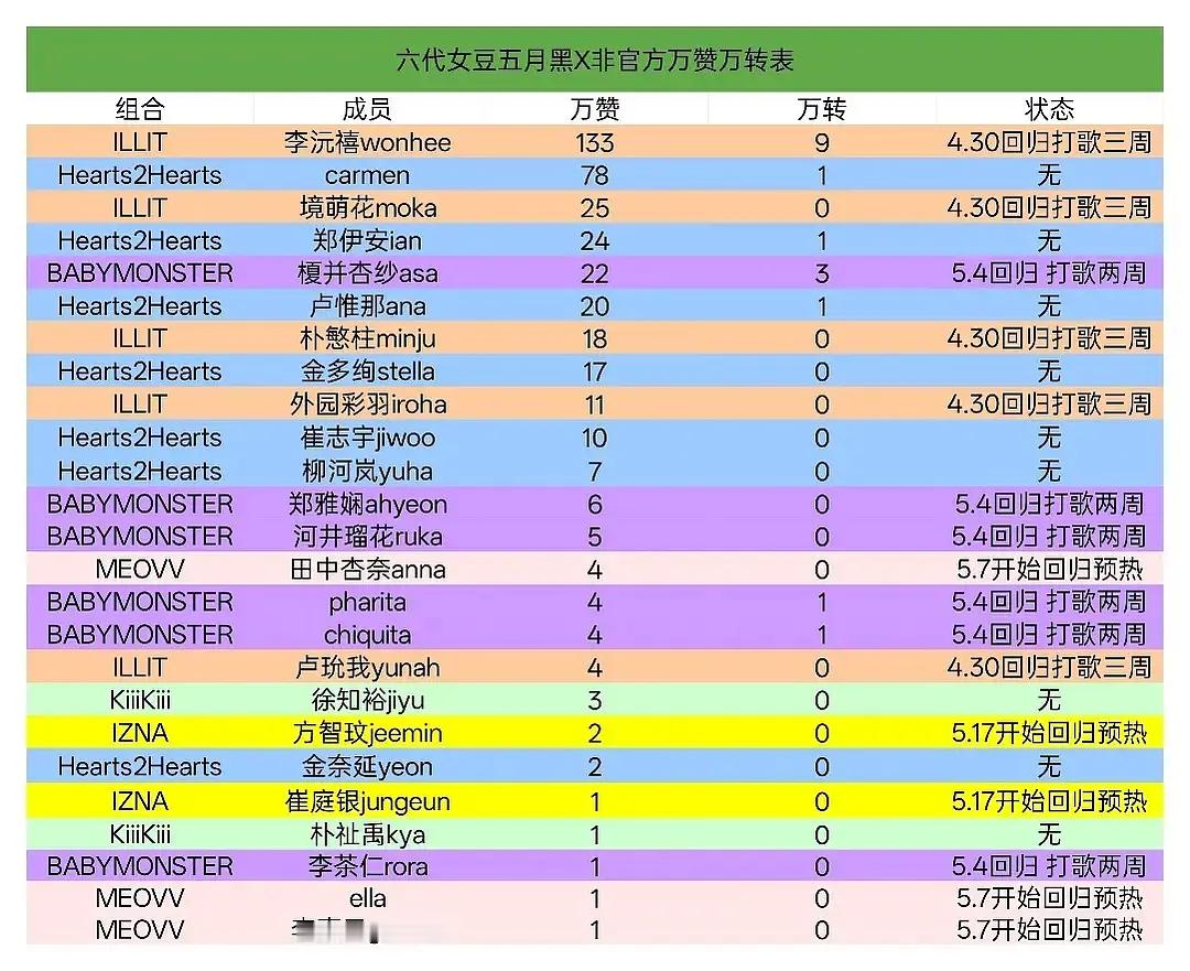 KPOP六代女团五月非官方万赞拉表1. 李沅禧wonhee2. carmen3.