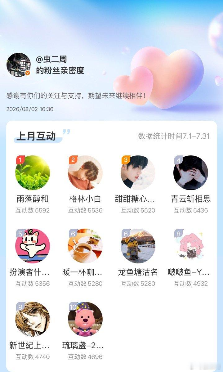 虫子窝恭喜以下十位进入7月份(7.1-7.31日) 互动榜前十， 大家可以私信我