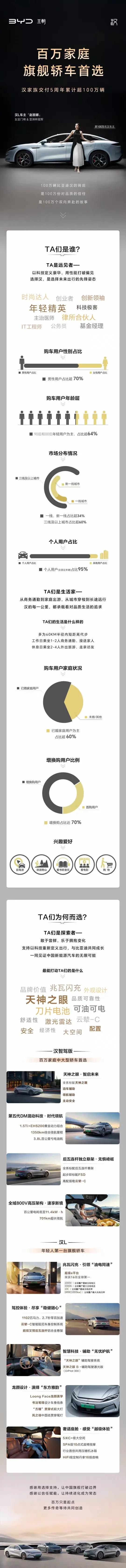 上个月，比亚迪把第100万辆比亚迪汉交付给了前中国女足门将赵丽娜，这比亚迪汉可不