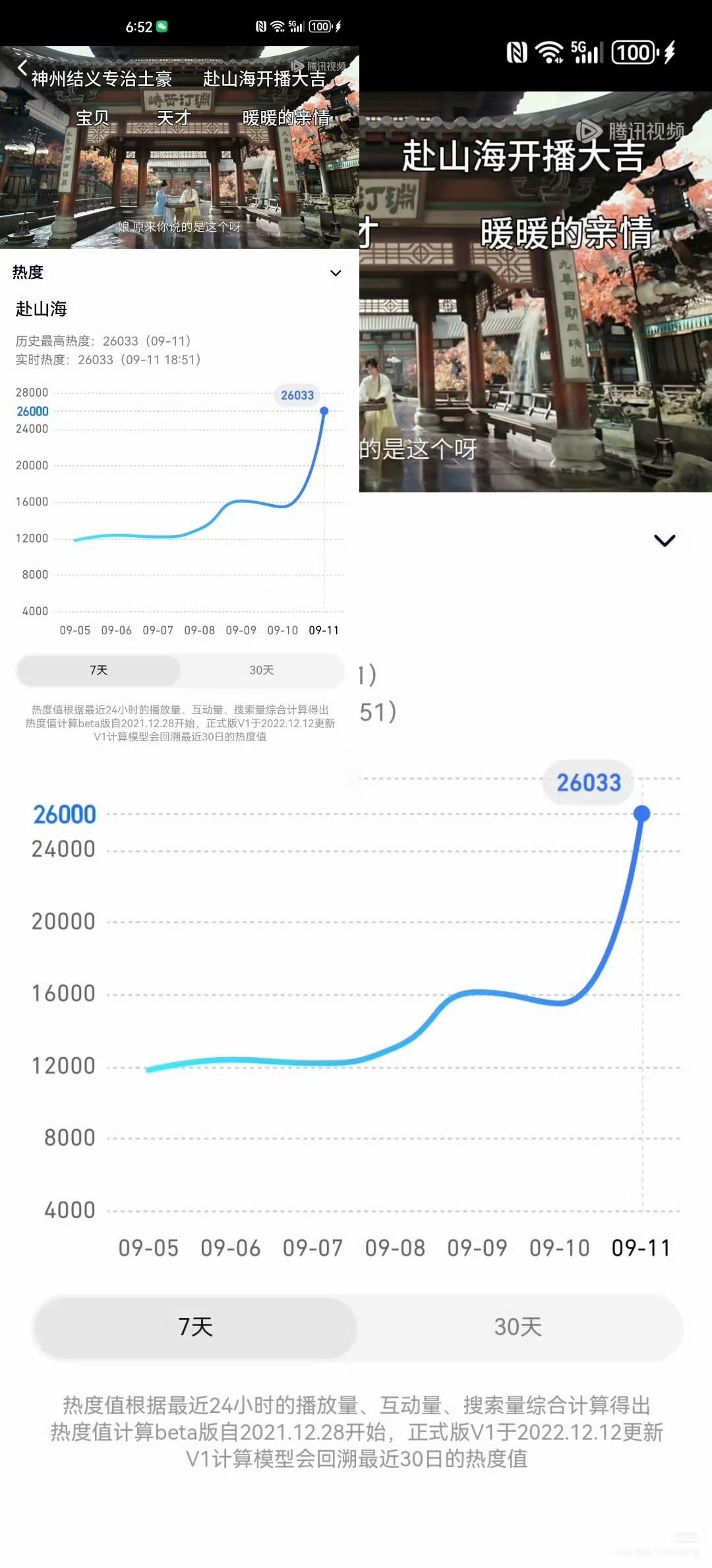 家人们谁懂啊，《赴山海》开播1小时热度就飙到26000！要知道平常热播剧腾讯热度