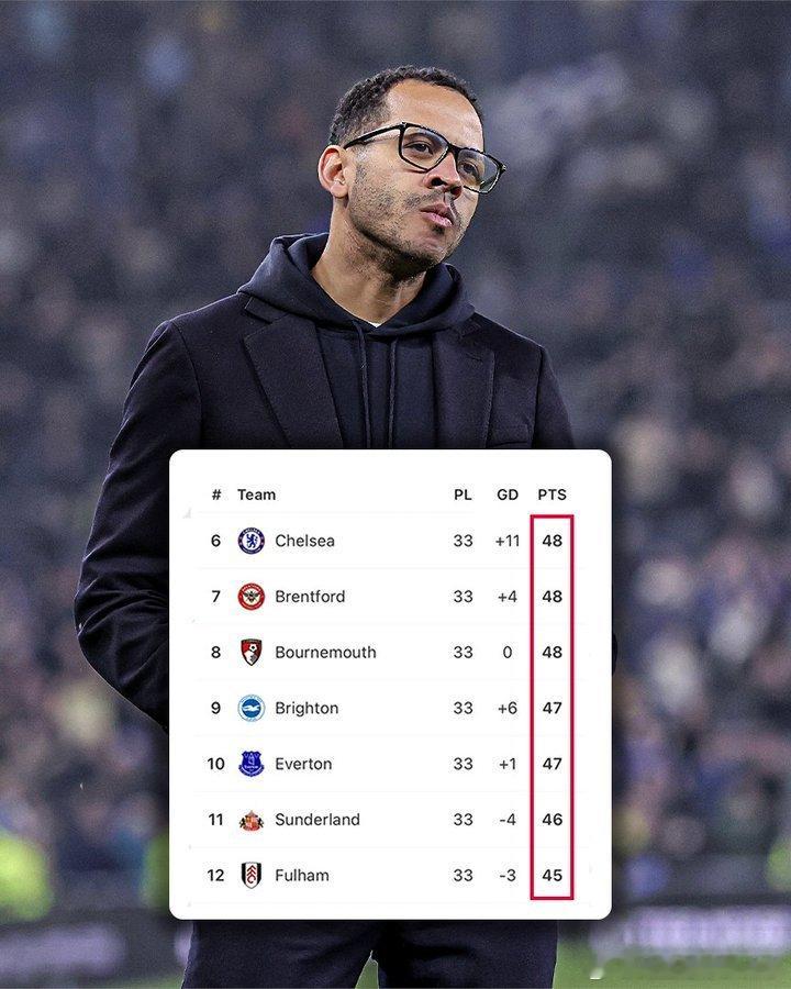 英超积分榜第6名和第12名仅相差三分😮 