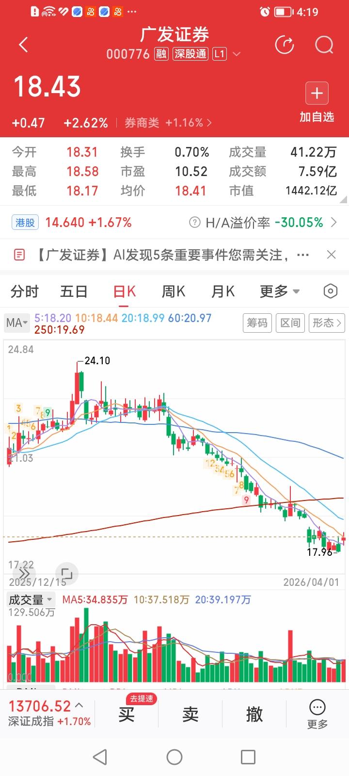 广发证券今天涨幅不一般，排行榜第三。
蛰伏已久的广发证券今天收盘上涨2.62%，