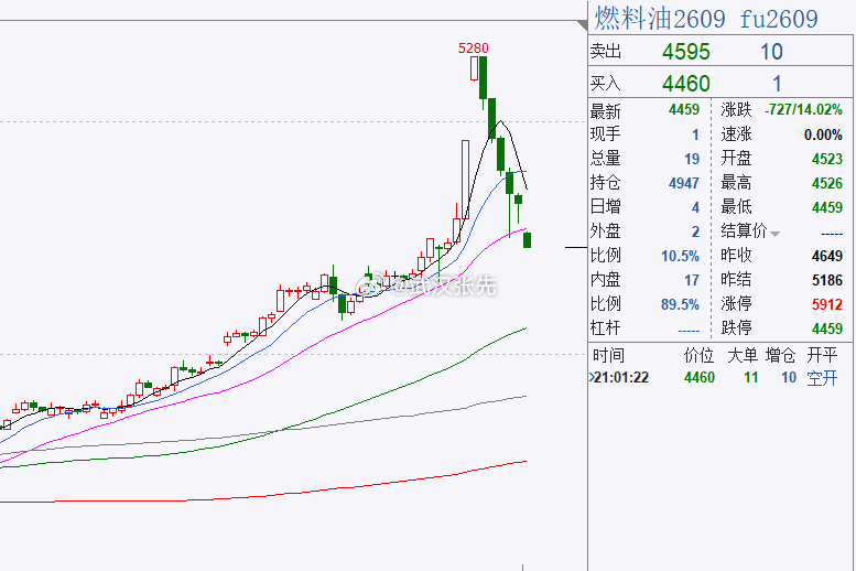 这原油，这化工，真难玩燃油09的空头死在黎明前...期货 ​​​