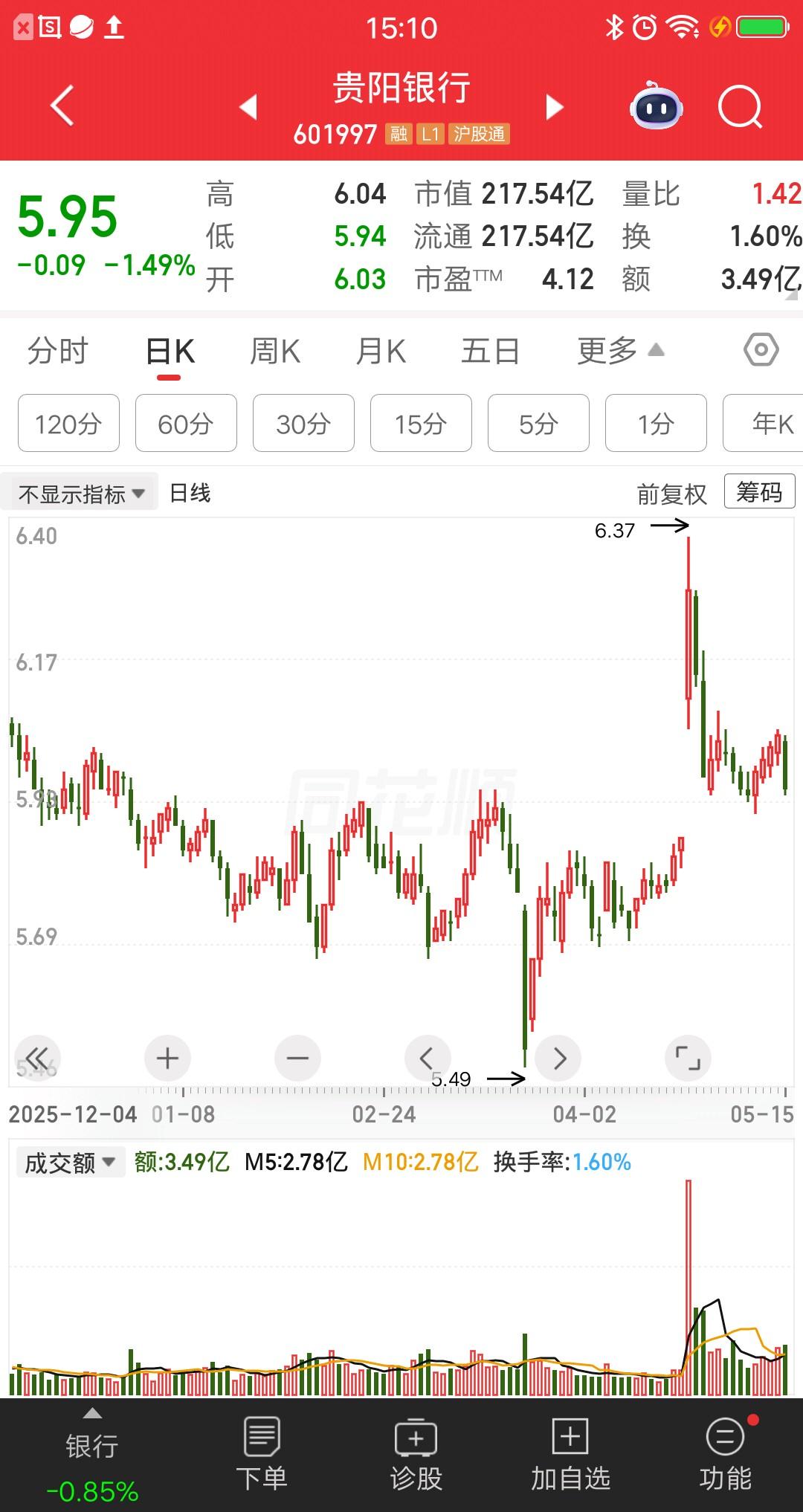 一位湖北的股民，转了59万块进股市，准备周一梭哈贵阳银行。他的这一举动，引起了家