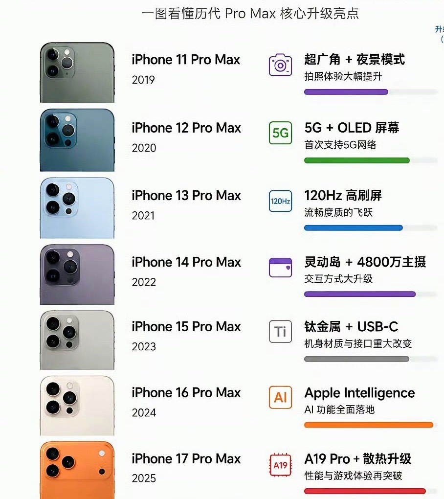 历代Pro Max，你觉得哪一代升级最大？ 