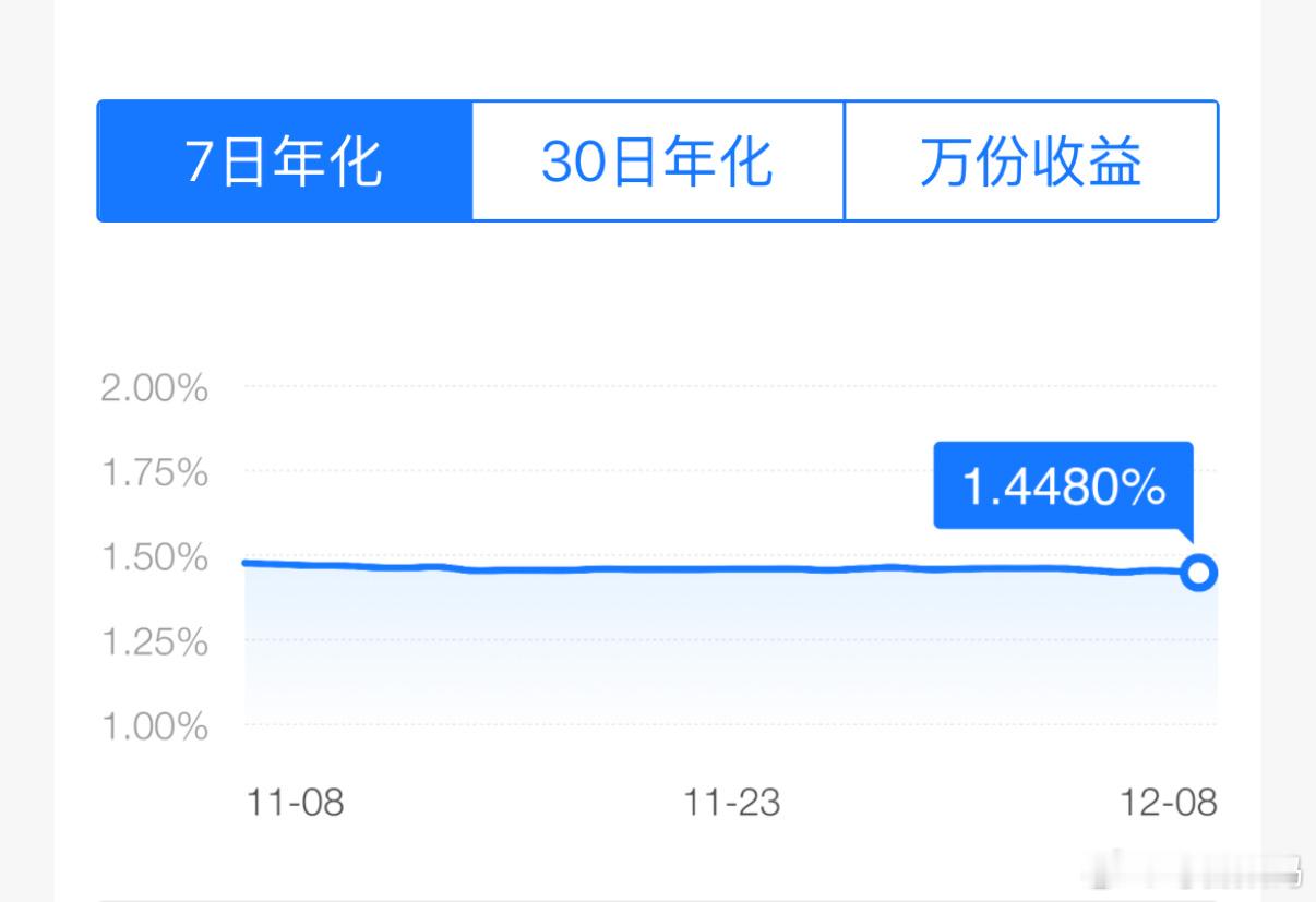 余额宝收益率跌破历史新低 我钱都不放余额宝了[doge] 