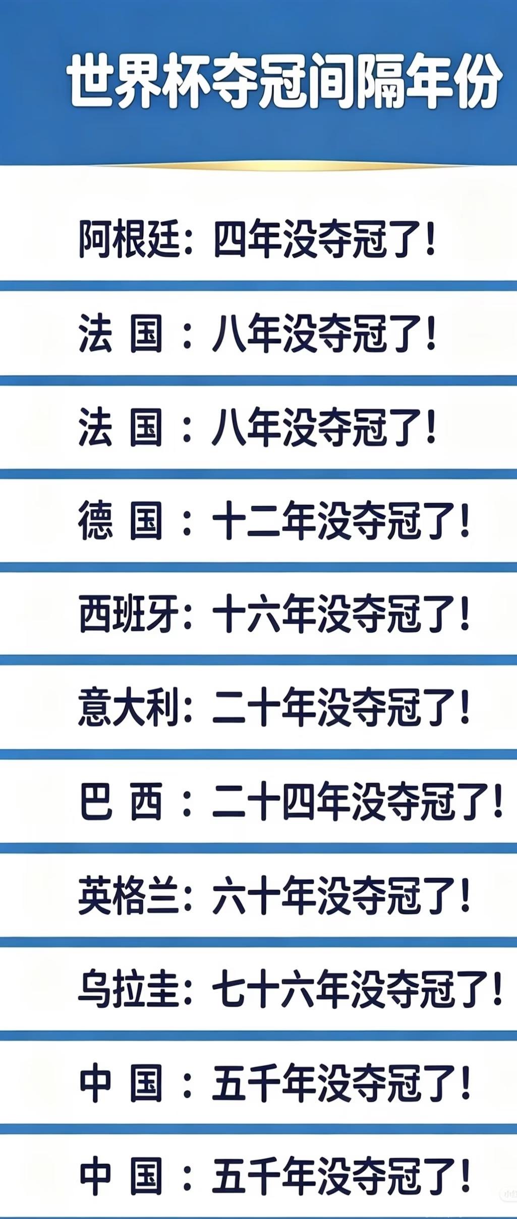 世界杯里中国什么时候能拿第一？
各国世界杯等待年限对比
前面各国还在十年二十年徘