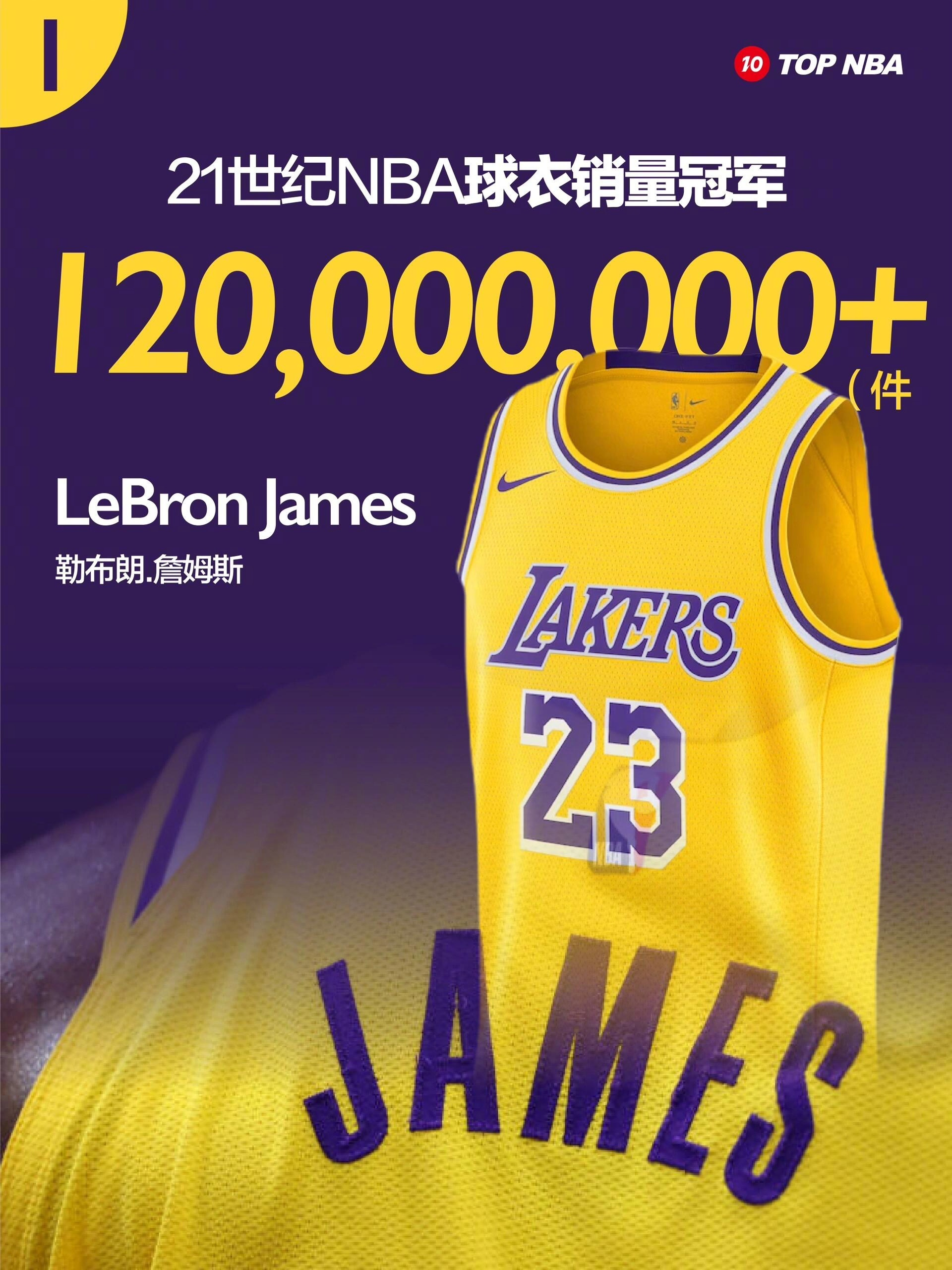 HoopsHype公布21世纪至今NBA球衣总销量前十：1，勒布朗-詹姆斯，9年