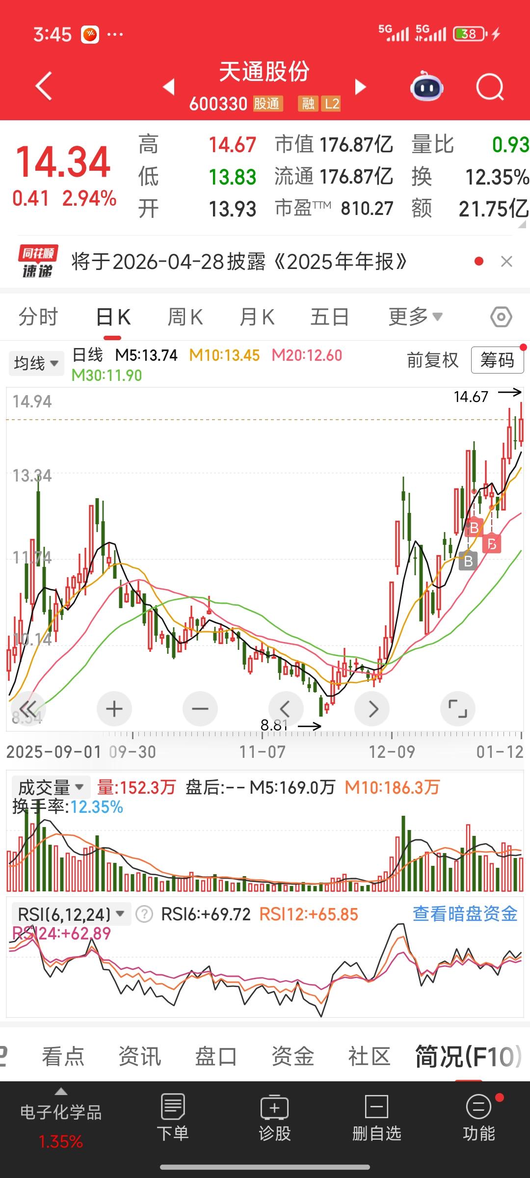 复盘我所持有的天通股份今日表现。天通股份刚脱离近4个月盘整的高位，目前应还处于脱