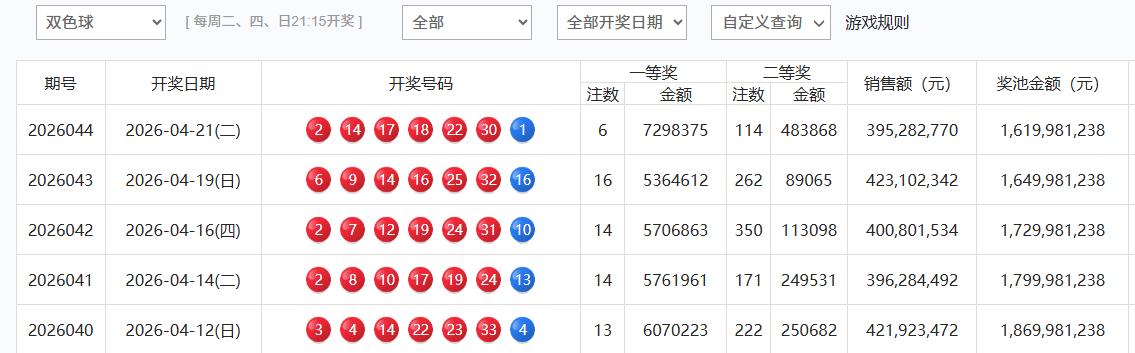 今晚开奖的双色球，一等奖中出6注，单注奖金729万，二等奖也中出114注，单注奖