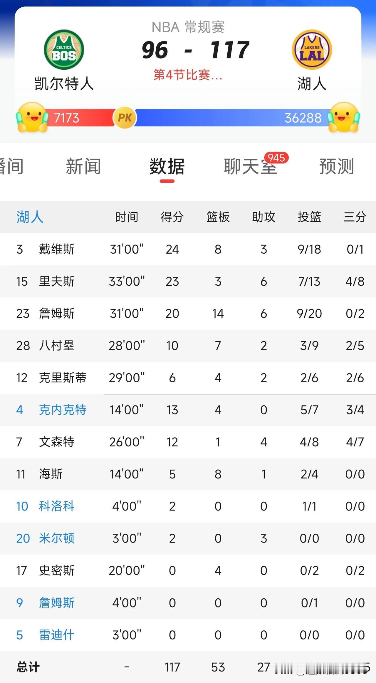 詹姆斯砍下20分14篮板6助攻，湖人117:96大胜凯尔特人！