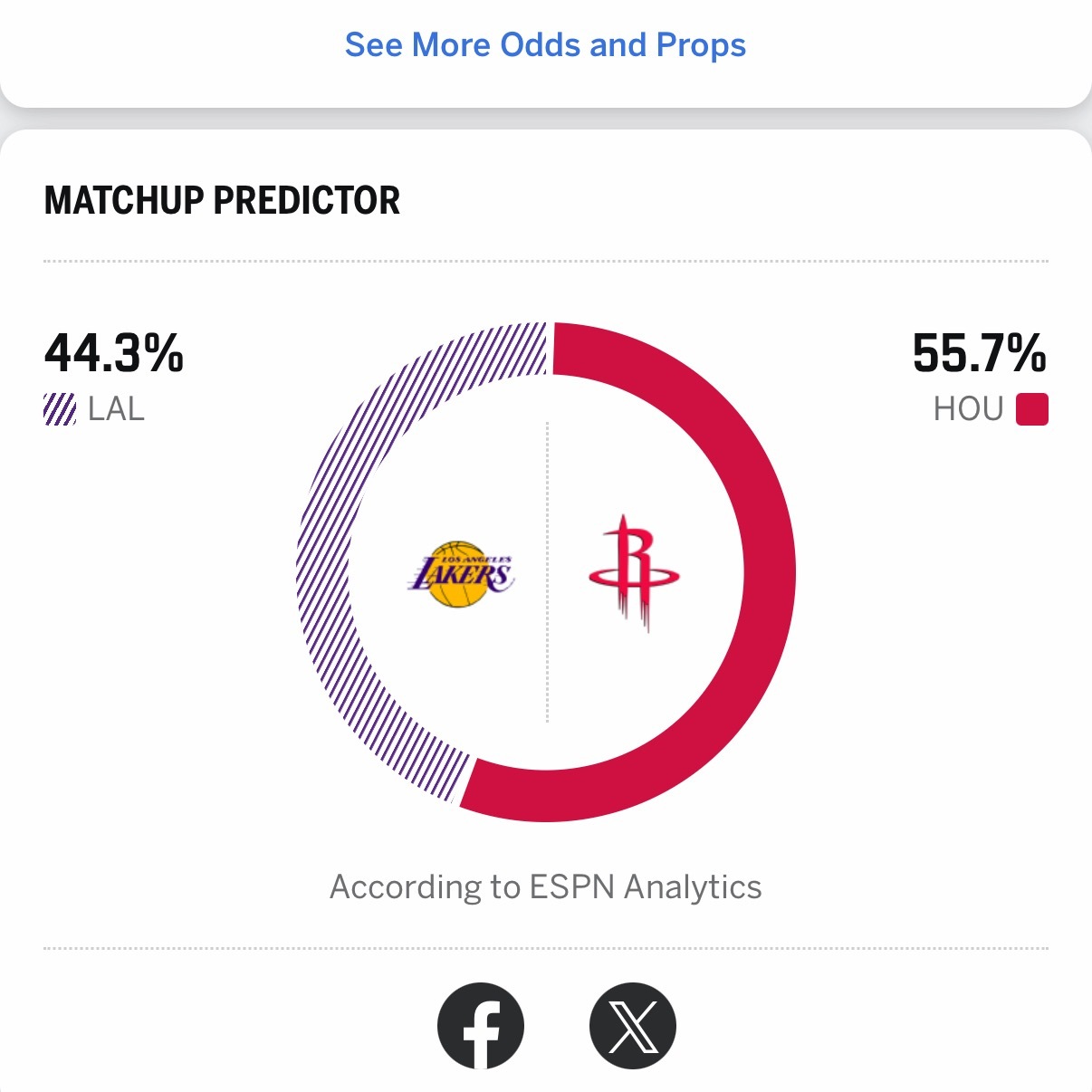 明天湖人客场挑战火箭，ESPN开出的概率，湖人只有44.3%。能赢吗？NBA