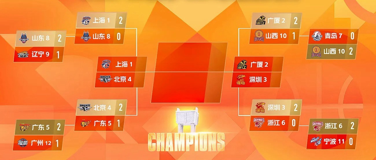 今日CBA季后赛8强赛最后一场战罢，广厦91-67击败山西，大比分2-1晋级。至