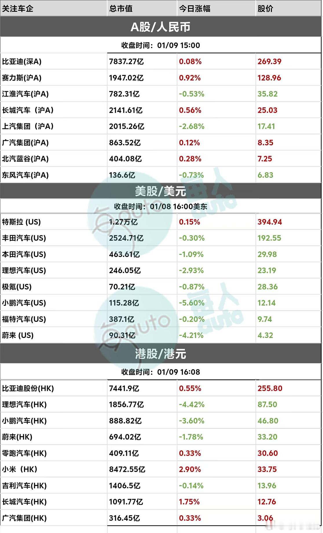 【收盘时刻丨01月09日部分上市车企收盘时刻】 