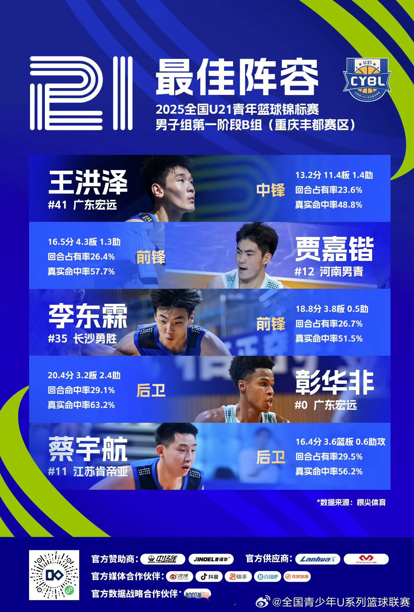2025年全国（U21）青年篮球锦标赛男子组第一阶段B组重庆丰都赛区最佳阵容公布